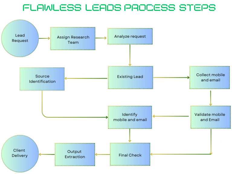 Lead generation process chart