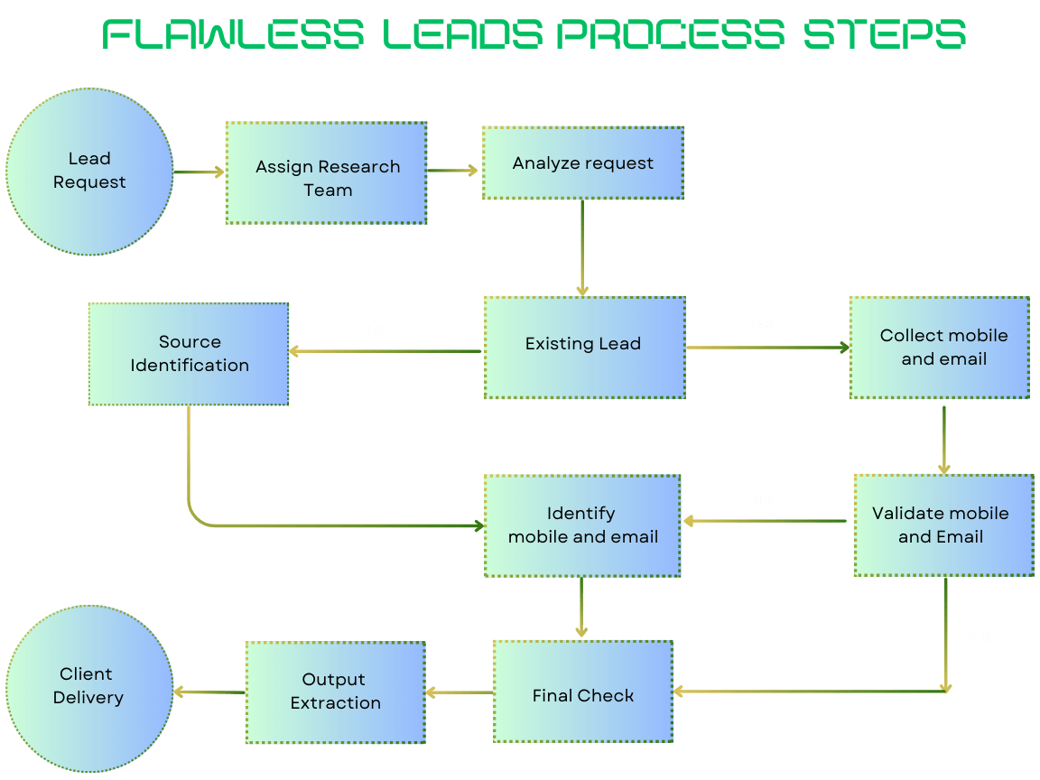 Lead Generation Flawlesstechdata